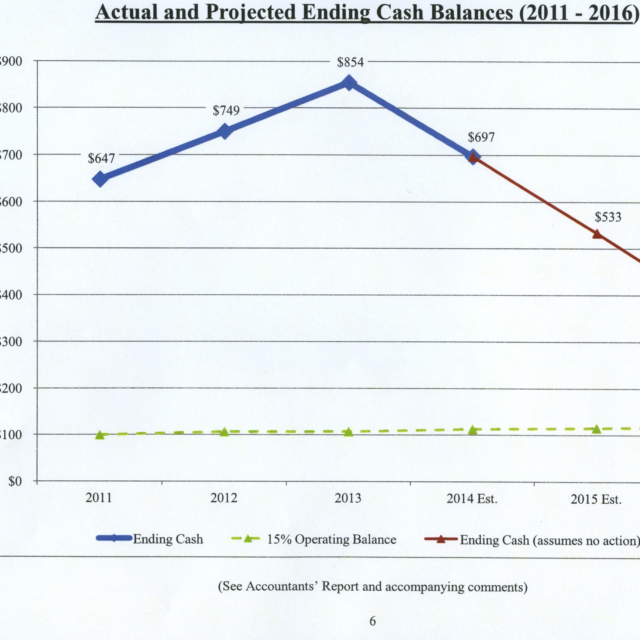 Kosciusko County Health Fund Actual and Projected Ending Cash Flows (2011-2016) Graph