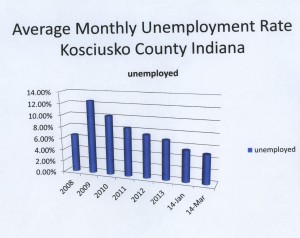 Average Monthly Unemployment Kosciusko County