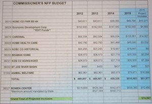 2015 Proposed Budgets for Non-Profit Organizations in Kosciusko County