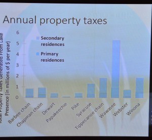 Property Tax Levels