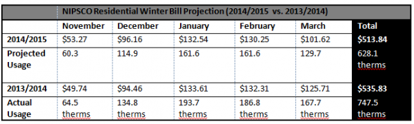 Nipsco Winter Bill Projection