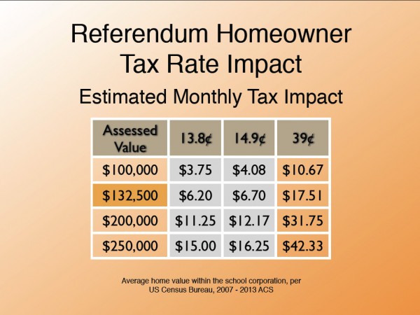 Referendum Homeowner Tax Rate Impact