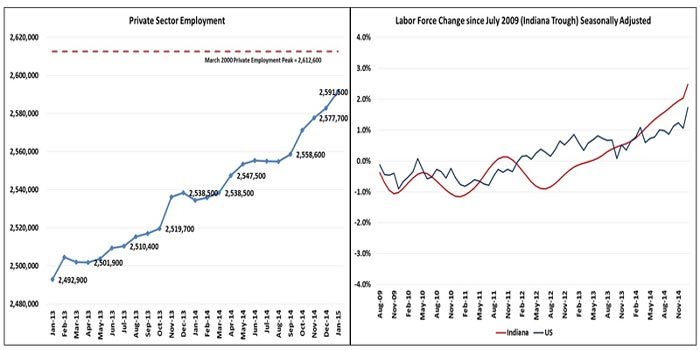 Indiana-Department-of-Workforce-Development-Employment-Report-January-2015-Charts