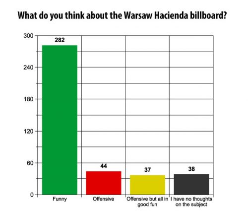 hacienda-poll-graph